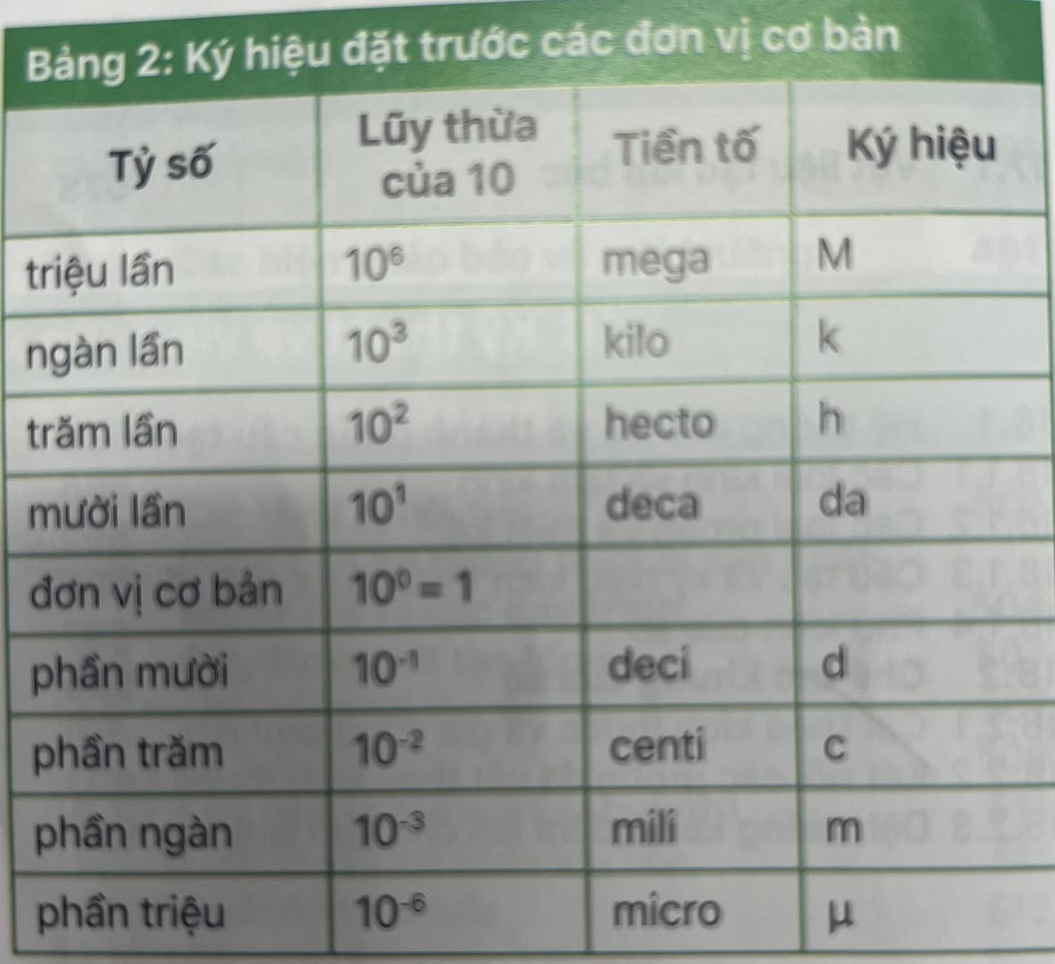 Bảng 2: Đặt ký hiệu trước các cơ sở đơn vị